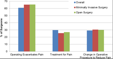 operating exacerbates pain